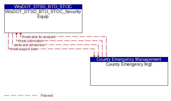 WisDOT_DTSD_BTO_STOC_Security Equip to County Emergency Mgt Interface Diagram