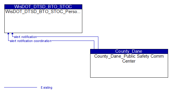 WisDOT_DTSD_BTO_STOC_Personnel to County_Dane_Public Safety Comm Center Interface Diagram