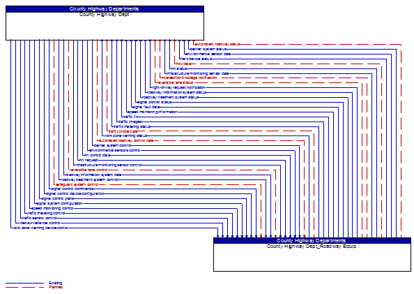 County Highway Dept to County Highway Dept_Roadway Equip Interface Diagram