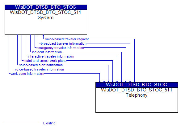 WisDOT_DTSD_BTO_STOC_511 System to WisDOT_DTSD_BTO_STOC_511 Telephony Interface Diagram