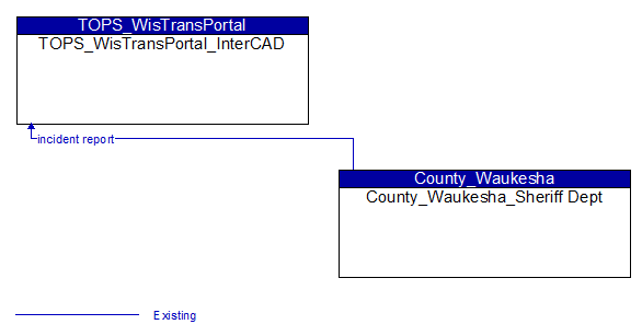 TOPS_WisTransPortal_InterCAD to County_Waukesha_Sheriff Dept Interface Diagram