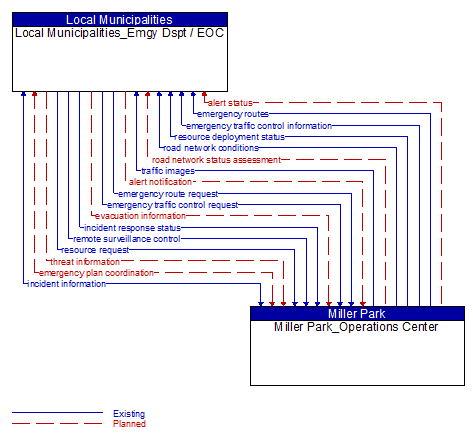 Local Municipalities_Emgy Dspt / EOC to Miller Park_Operations Center Interface Diagram