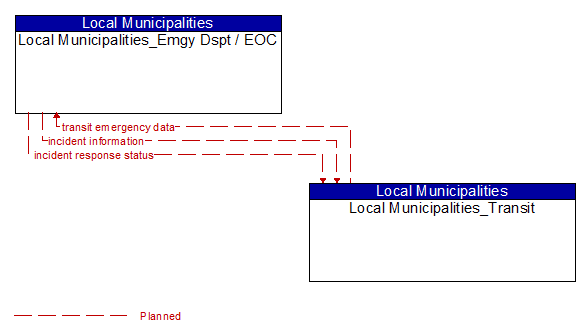 Local Municipalities_Emgy Dspt / EOC to Local Municipalities_Transit Interface Diagram