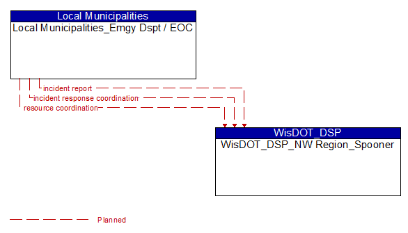 Local Municipalities_Emgy Dspt / EOC to WisDOT_DSP_NW Region_Spooner Interface Diagram