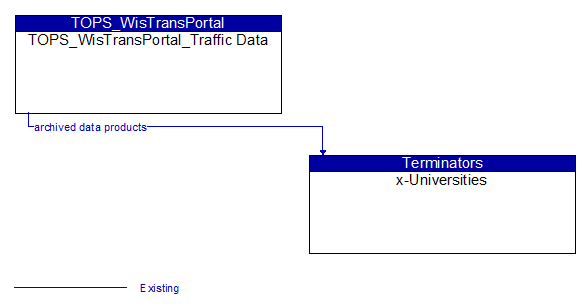 TOPS_WisTransPortal_Traffic Data to x-Universities Interface Diagram