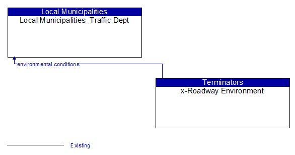 Local Municipalities_Traffic Dept to x-Roadway Environment Interface Diagram