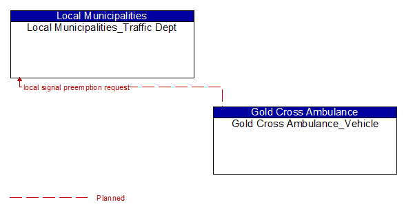 Local Municipalities_Traffic Dept to Gold Cross Ambulance_Vehicle Interface Diagram