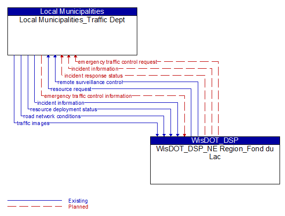 Local Municipalities_Traffic Dept to WisDOT_DSP_NE Region_Fond du Lac Interface Diagram