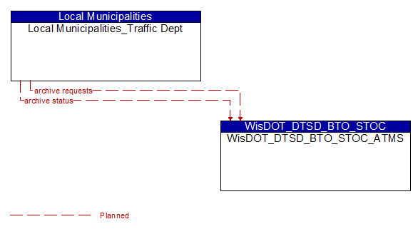 Local Municipalities_Traffic Dept to WisDOT_DTSD_BTO_STOC_ATMS Interface Diagram