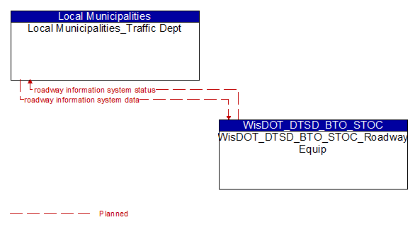 Local Municipalities_Traffic Dept to WisDOT_DTSD_BTO_STOC_Roadway Equip Interface Diagram