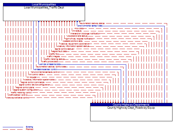 Local Municipalities_Traffic Dept to County Highway Dept_Roadway Equip Interface Diagram