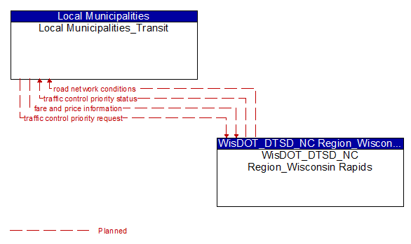 Local Municipalities_Transit to WisDOT_DTSD_NC Region_Wisconsin Rapids Interface Diagram