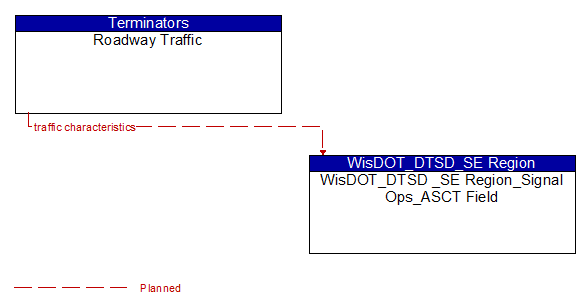 Roadway Traffic to WisDOT_DTSD _SE Region_Signal Ops_ASCT Field Interface Diagram