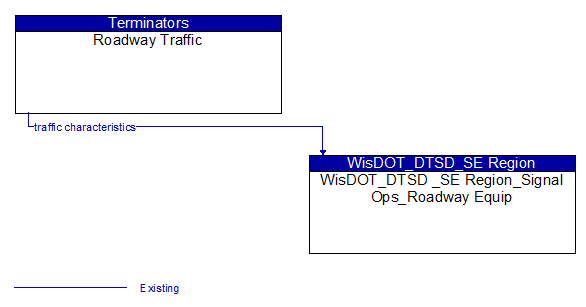 Roadway Traffic to WisDOT_DTSD _SE Region_Signal Ops_Roadway Equip Interface Diagram