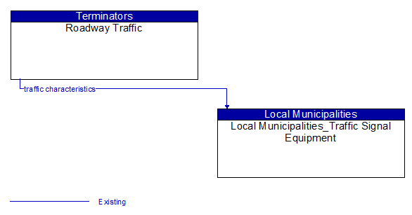 Roadway Traffic to Local Municipalities_Traffic Signal Equipment Interface Diagram