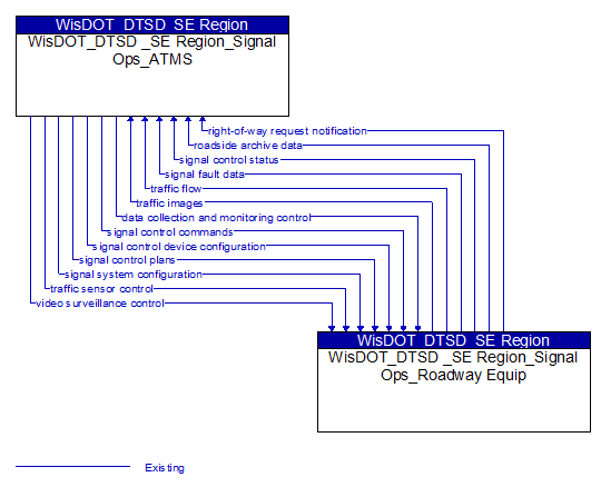 WisDOT_DTSD _SE Region_Signal Ops_ATMS to WisDOT_DTSD _SE Region_Signal Ops_Roadway Equip Interface Diagram