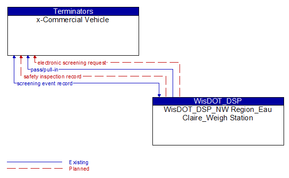 x-Commercial Vehicle to WisDOT_DSP_NW Region_Eau Claire_Weigh Station Interface Diagram