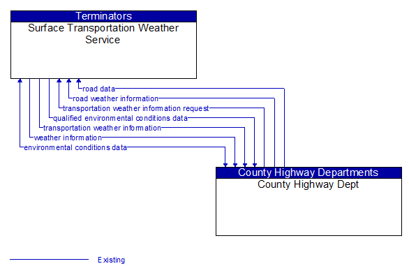 Surface Transportation Weather Service to County Highway Dept Interface Diagram