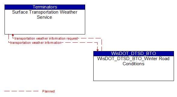 Surface Transportation Weather Service to WisDOT_DTSD_BTO_Winter Road Conditions Interface Diagram