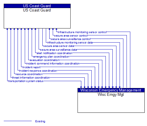 US Coast Guard to Wisc Emgy Mgt Interface Diagram