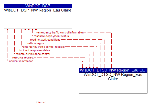WisDOT_DSP_NW Region_Eau Claire to WisDOT_DTSD_NW Region_Eau Claire Interface Diagram